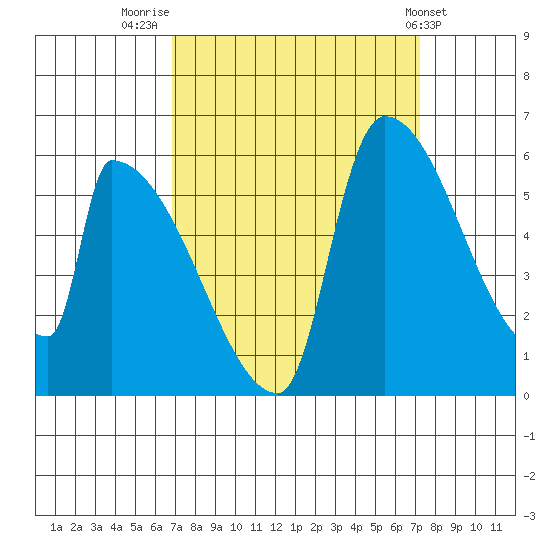 Stanwood tide chart for Friday, September 19, 2025