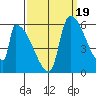 Stanwood tide chart for Friday, September 19, 2025