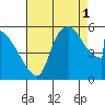 Stanwood tide chart for Monday, September 1, 2025