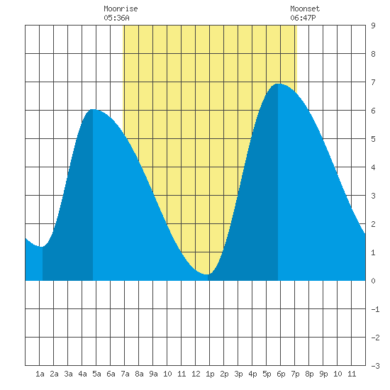 Stanwood tide chart for Saturday, September 20, 2025