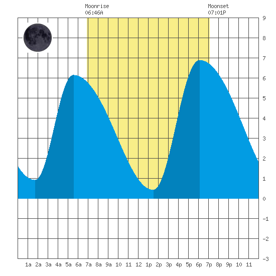 Stanwood tide chart for Sunday, September 21, 2025
