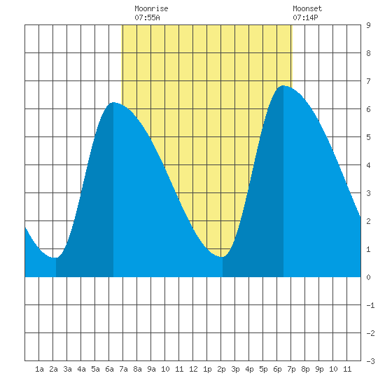 Stanwood tide chart for Monday, September 22, 2025