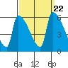 Stanwood tide chart for Monday, September 22, 2025