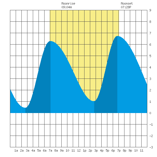 Stanwood tide chart for Tuesday, September 23, 2025