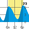 Stanwood tide chart for Tuesday, September 23, 2025