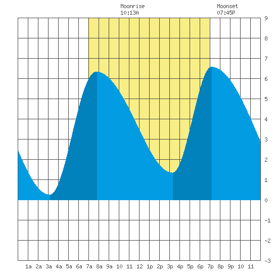 Stanwood tide chart for Wednesday, September 24, 2025