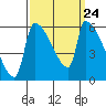 Stanwood tide chart for Wednesday, September 24, 2025