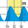 Stanwood tide chart for Thursday, September 25, 2025