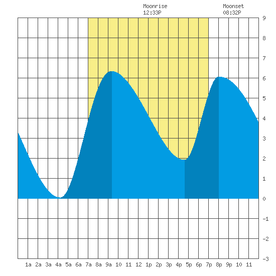 Stanwood tide chart for Friday, September 26, 2025