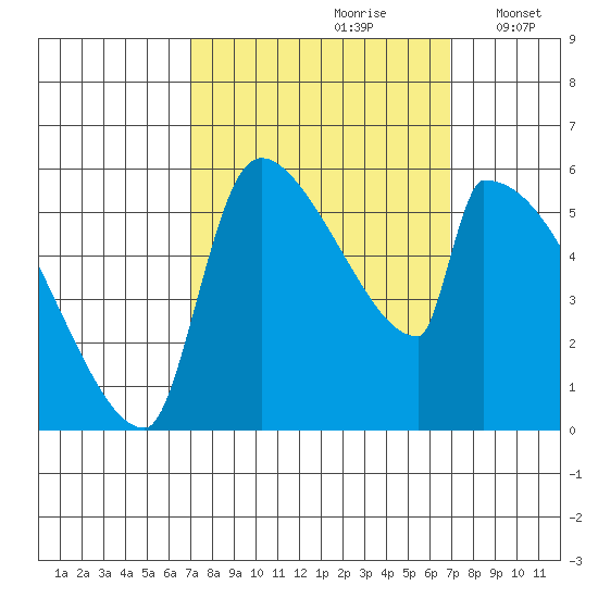 Stanwood tide chart for Saturday, September 27, 2025