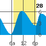 Stanwood tide chart for Sunday, September 28, 2025