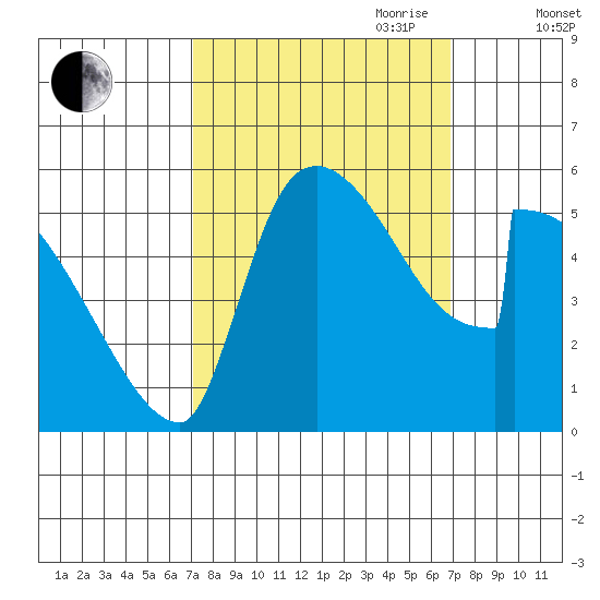 Stanwood tide chart for Monday, September 29, 2025