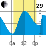 Stanwood tide chart for Monday, September 29, 2025
