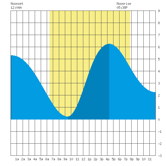 Stanwood tide chart for Tuesday, September 2, 2025