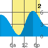 Stanwood tide chart for Tuesday, September 2, 2025