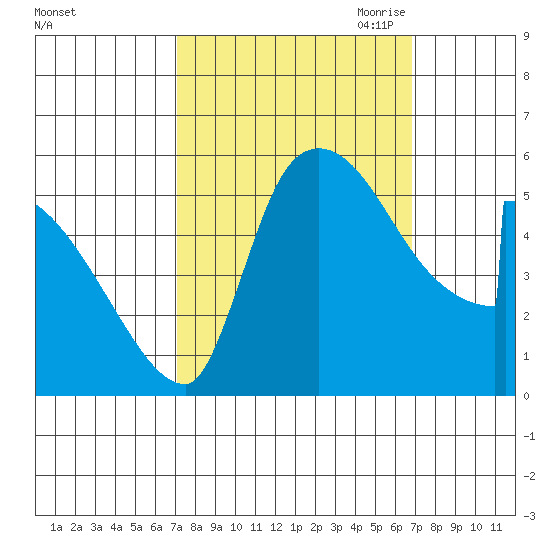 Stanwood tide chart for Tuesday, September 30, 2025