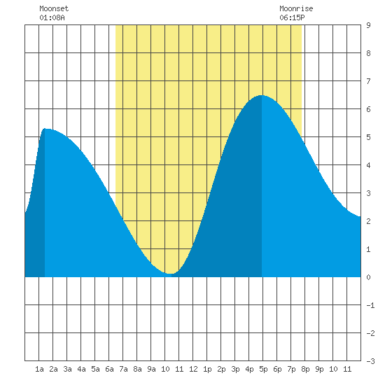 Stanwood tide chart for Wednesday, September 3, 2025
