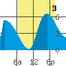 Stanwood tide chart for Wednesday, September 3, 2025