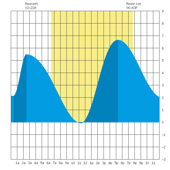 Stanwood tide chart for Thursday, September 4, 2025