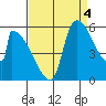 Stanwood tide chart for Thursday, September 4, 2025