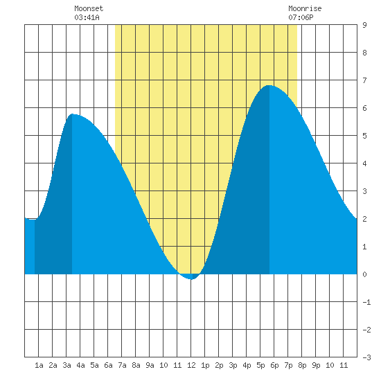 Stanwood tide chart for Friday, September 5, 2025