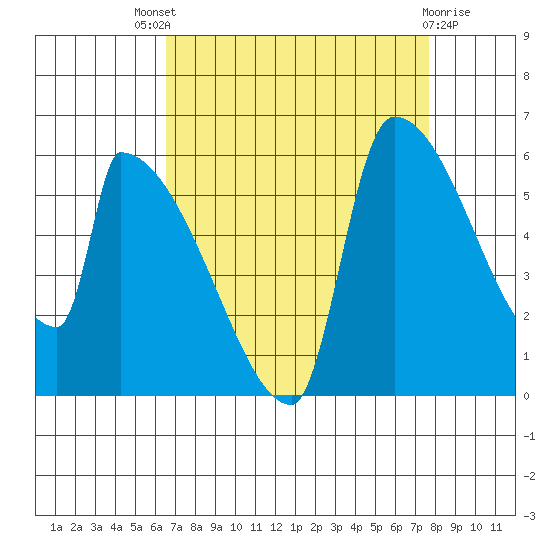 Stanwood tide chart for Saturday, September 6, 2025