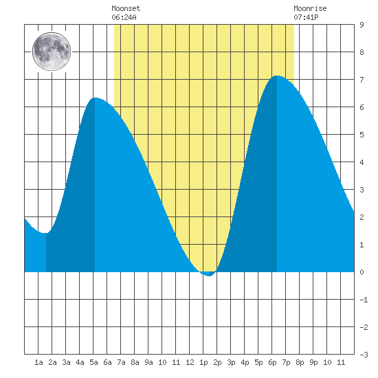 Stanwood tide chart for Sunday, September 7, 2025