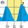 Stanwood tide chart for Sunday, September 7, 2025