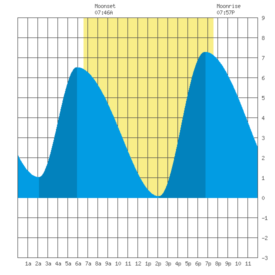 Stanwood tide chart for Monday, September 8, 2025