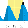 Stanwood tide chart for Tuesday, September 9, 2025