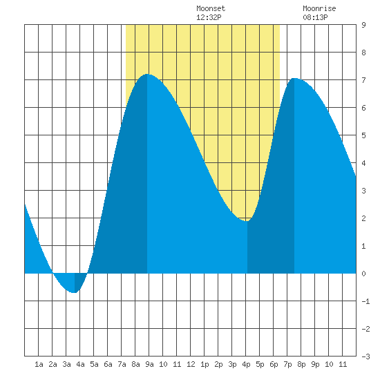 Stanwood tide chart for Friday, October 10, 2025