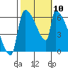 Stanwood tide chart for Friday, October 10, 2025