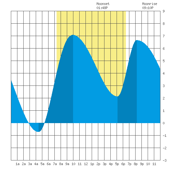 Stanwood tide chart for Saturday, October 11, 2025