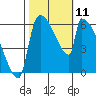 Stanwood tide chart for Saturday, October 11, 2025
