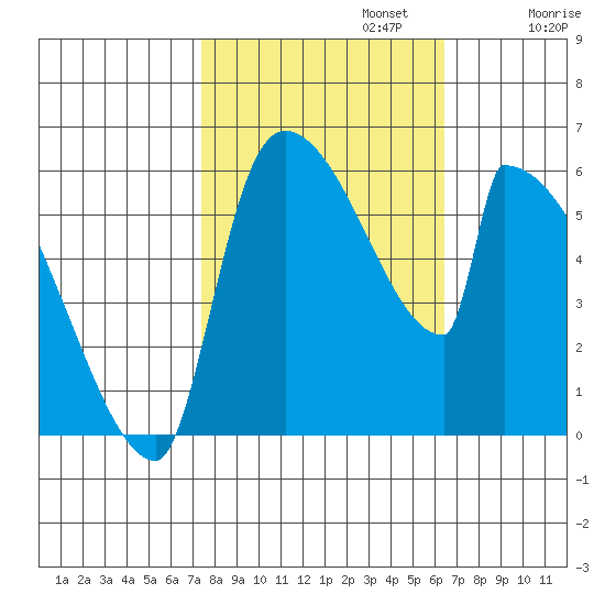 Stanwood tide chart for Sunday, October 12, 2025