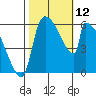 Stanwood tide chart for Sunday, October 12, 2025