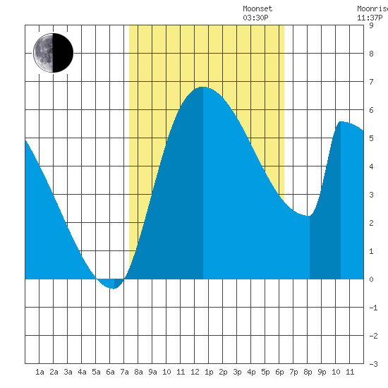 Stanwood tide chart for Monday, October 13, 2025
