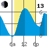 Stanwood tide chart for Monday, October 13, 2025