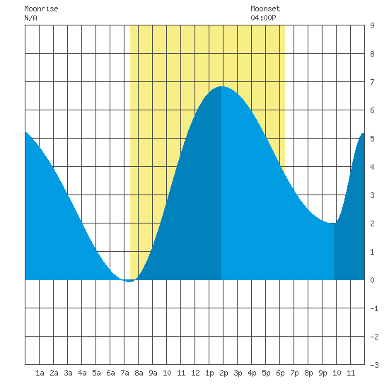Stanwood tide chart for Tuesday, October 14, 2025