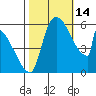 Stanwood tide chart for Tuesday, October 14, 2025