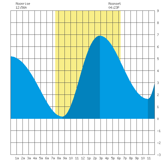 Stanwood tide chart for Wednesday, October 15, 2025