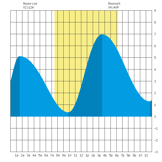 Stanwood tide chart for Thursday, October 16, 2025