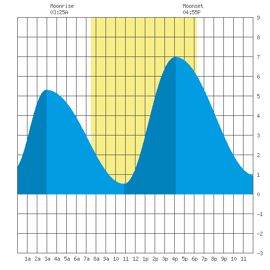 Stanwood tide chart for Friday, October 17, 2025