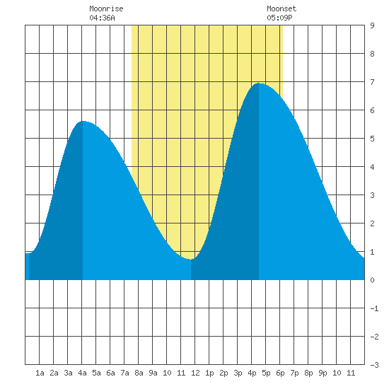 Stanwood tide chart for Saturday, October 18, 2025