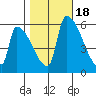 Stanwood tide chart for Saturday, October 18, 2025