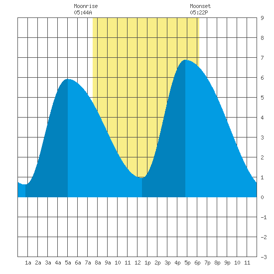 Stanwood tide chart for Sunday, October 19, 2025