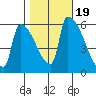 Stanwood tide chart for Sunday, October 19, 2025
