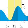 Stanwood tide chart for Wednesday, October 1, 2025