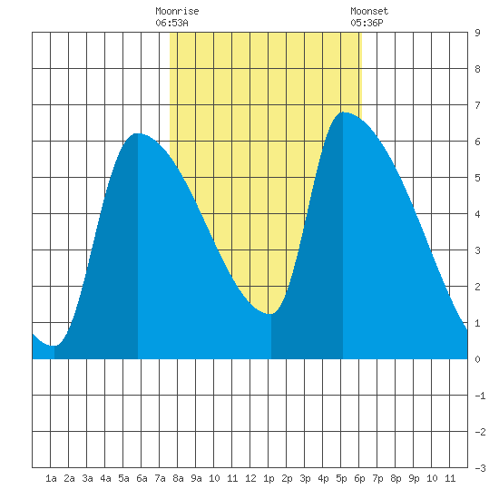 Stanwood tide chart for Monday, October 20, 2025