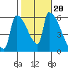 Stanwood tide chart for Monday, October 20, 2025
